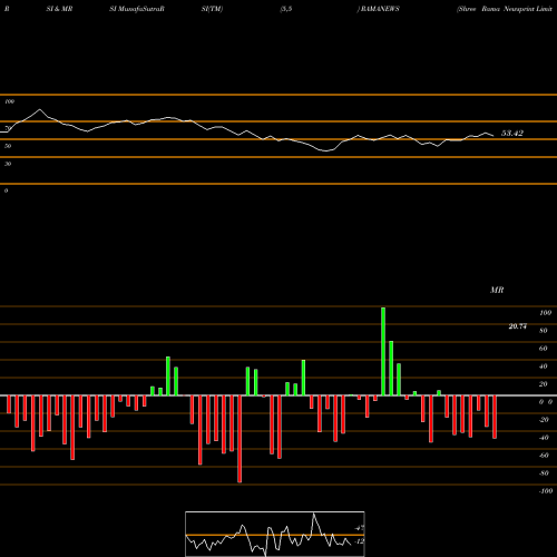 RSI & MRSI charts Shree Rama Newsprint Limited RAMANEWS share NSE Stock Exchange 