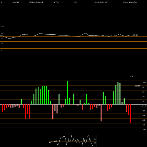 RSI & MRSI charts Rama Phosphates Limited RAMAPHO_BE share NSE Stock Exchange 