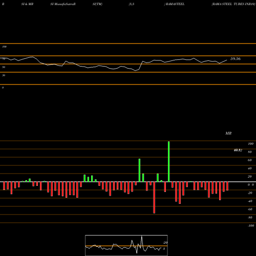 RSI & MRSI charts RAMA STEEL TUBES INR10 RAMASTEEL share NSE Stock Exchange 