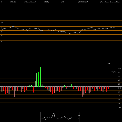 RSI & MRSI charts The Ramco Cements Limited RAMCOCEM share NSE Stock Exchange 