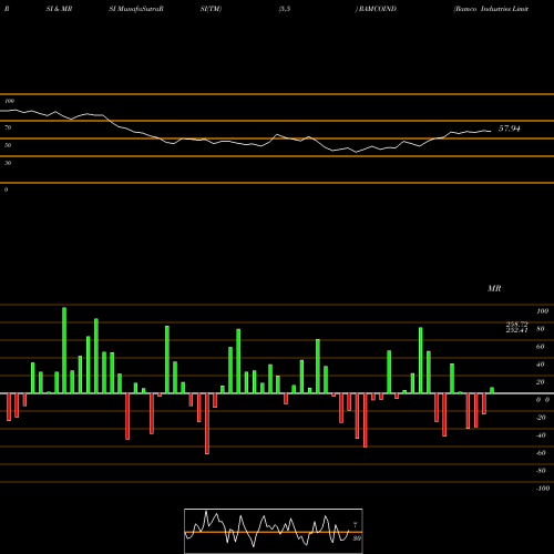 RSI & MRSI charts Ramco Industries Limited RAMCOIND share NSE Stock Exchange 