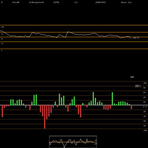 RSI & MRSI charts Ramco Systems Limited RAMCOSYS share NSE Stock Exchange 