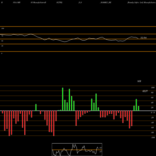 RSI & MRSI charts Ramky Infra Ltd RAMKY_BE share NSE Stock Exchange 