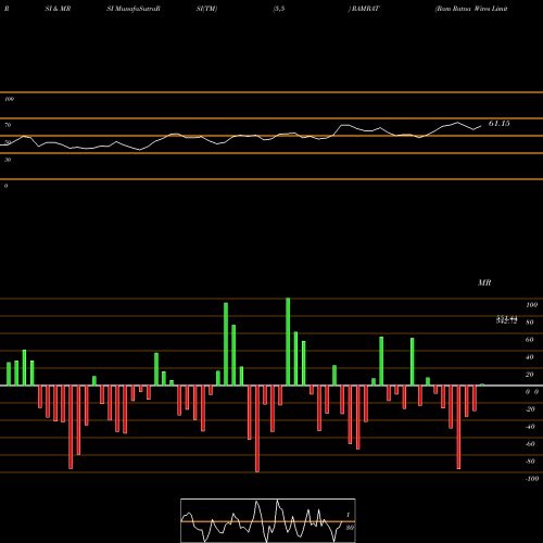 RSI & MRSI charts Ram Ratna Wires Limited RAMRAT share NSE Stock Exchange 