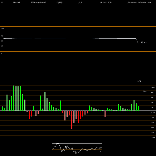 RSI & MRSI charts Ramsarup Industries Limited RAMSARUP share NSE Stock Exchange 