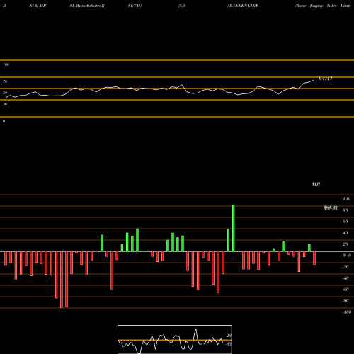 RSI & MRSI charts Rane Engine Valve Limited RANEENGINE share NSE Stock Exchange 