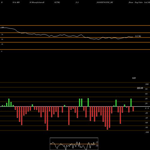 RSI & MRSI charts Rane Eng Valve Ltd RANEENGINE_BE share NSE Stock Exchange 