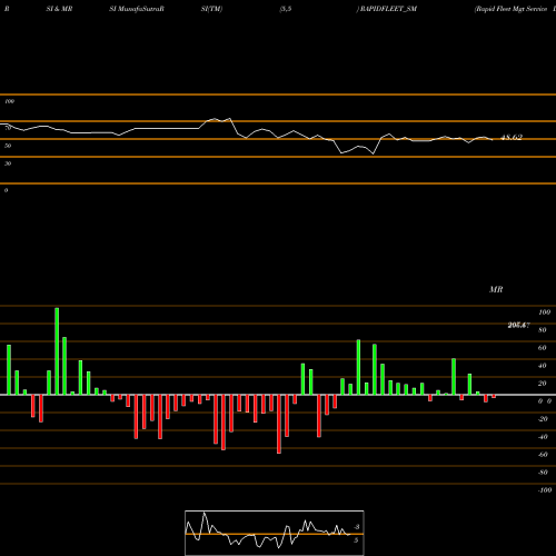 RSI & MRSI charts Rapid Fleet Mgt Service L RAPIDFLEET_SM share NSE Stock Exchange 