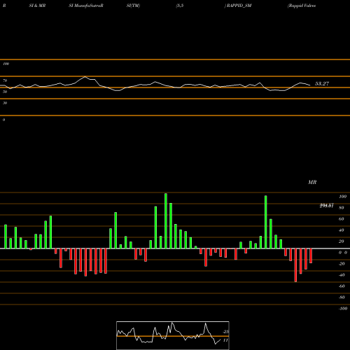 RSI & MRSI charts Rappid Valves (india) Ltd RAPPID_SM share NSE Stock Exchange 