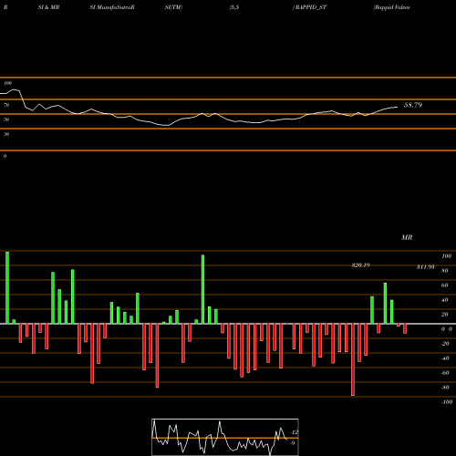 RSI & MRSI charts Rappid Valves (india) Ltd RAPPID_ST share NSE Stock Exchange 