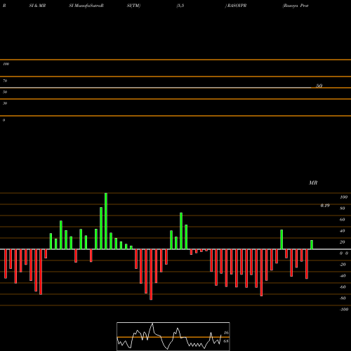 RSI & MRSI charts Rasoya Proteins Limited RASOYPR share NSE Stock Exchange 