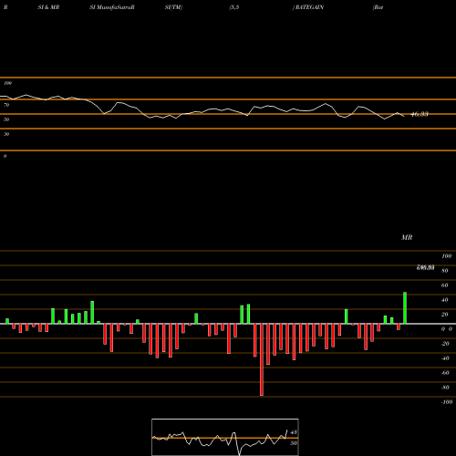 RSI & MRSI charts Rategain Travel Techn Ltd RATEGAIN share NSE Stock Exchange 