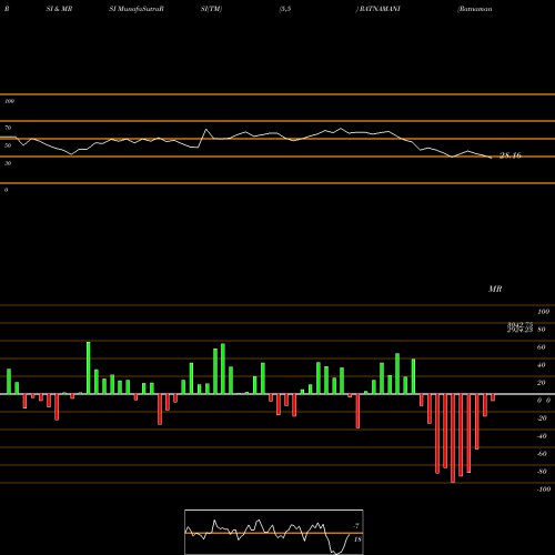 RSI & MRSI charts Ratnamani Metals & Tubes Limited RATNAMANI share NSE Stock Exchange 