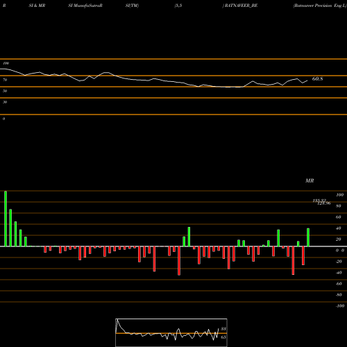 RSI & MRSI charts Ratnaveer Precision Eng L RATNAVEER_BE share NSE Stock Exchange 