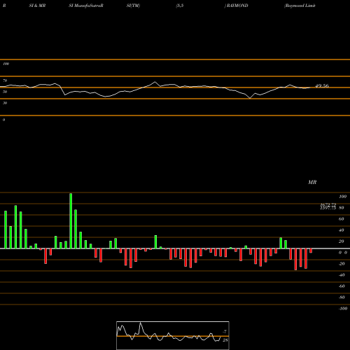 RSI & MRSI charts Raymond Limited RAYMOND share NSE Stock Exchange 