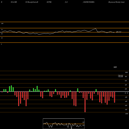 RSI & MRSI charts Raymond Realty Limited RAYMONDREL share NSE Stock Exchange 
