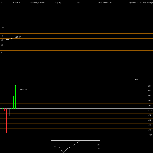 RSI & MRSI charts Raymond - Dep Sett RAYMOND_BE share NSE Stock Exchange 