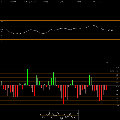 RSI & MRSI charts Restaurant Brand Asia Ltd RBA share NSE Stock Exchange 