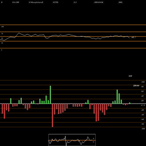 RSI & MRSI charts RBL Bank RBLBANK share NSE Stock Exchange 