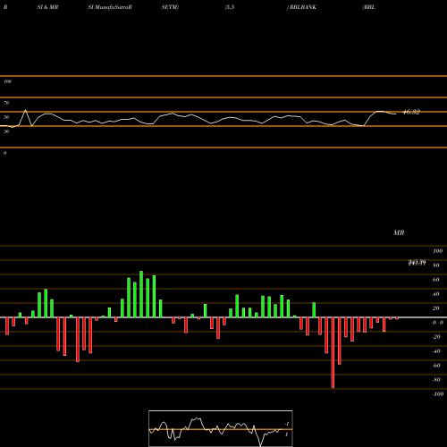 RSI & MRSI charts RBL Bank RBLBANK share NSE Stock Exchange 