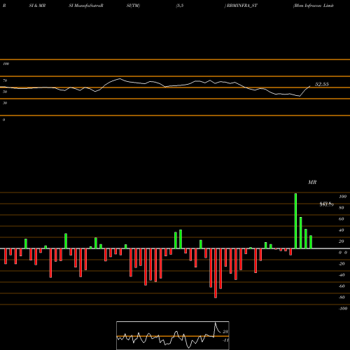 RSI & MRSI charts Rbm Infracon Limited RBMINFRA_ST share NSE Stock Exchange 