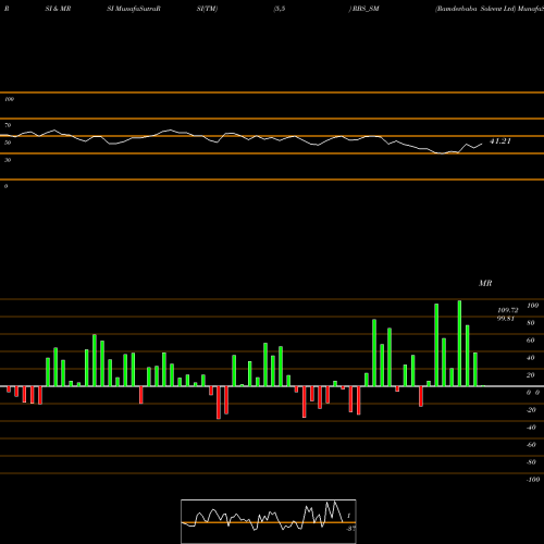 RSI & MRSI charts Ramdevbaba Solvent Ltd RBS_SM share NSE Stock Exchange 