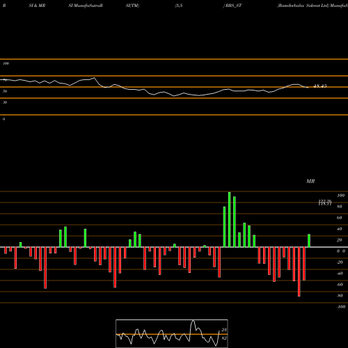 RSI & MRSI charts Ramdevbaba Solvent Ltd RBS_ST share NSE Stock Exchange 