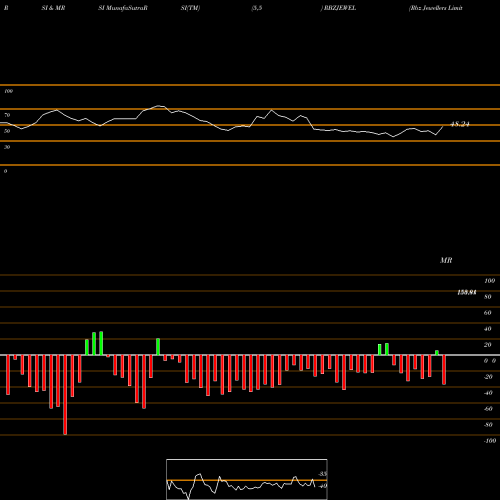 RSI & MRSI charts Rbz Jewellers Limited RBZJEWEL share NSE Stock Exchange 