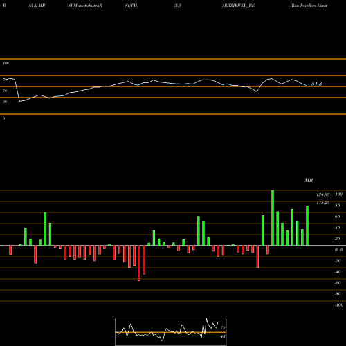 RSI & MRSI charts Rbz Jewellers Limited RBZJEWEL_BE share NSE Stock Exchange 