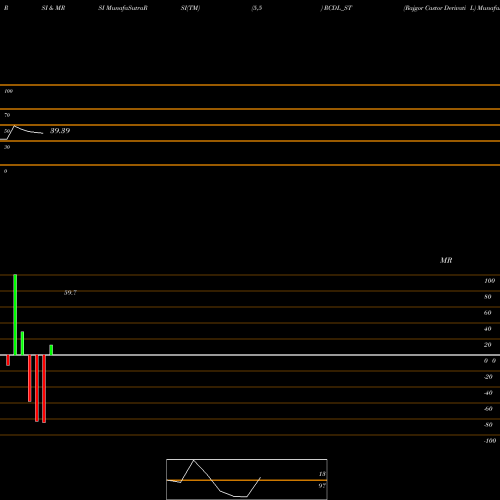 RSI & MRSI charts Rajgor Castor Derivati L RCDL_ST share NSE Stock Exchange 