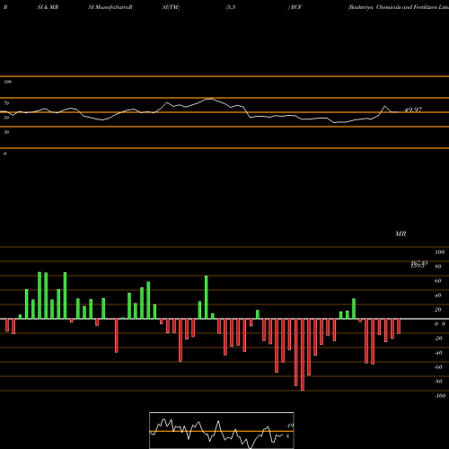 RSI & MRSI charts Rashtriya Chemicals And Fertilizers Limited RCF share NSE Stock Exchange 