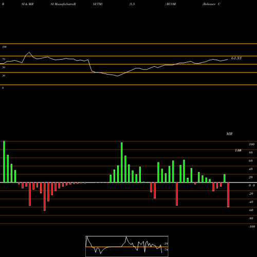 RSI & MRSI charts Reliance Communications Limited RCOM share NSE Stock Exchange 
