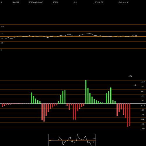 RSI & MRSI charts Reliance Communications L RCOM_BE share NSE Stock Exchange 