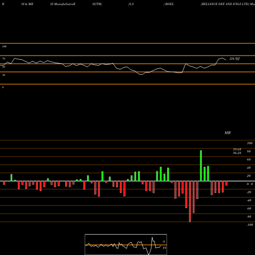 RSI & MRSI charts RELIANCE DEF AND ENGI LTD RDEL share NSE Stock Exchange 