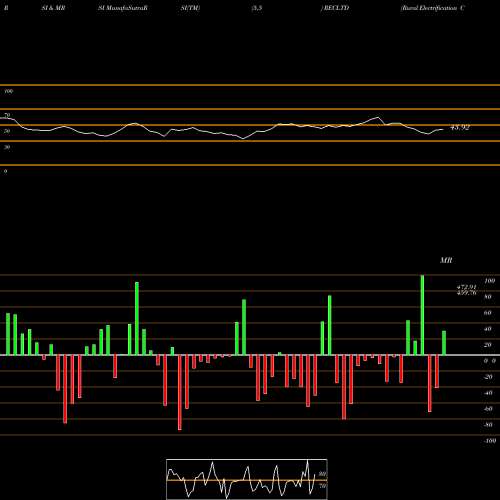 RSI & MRSI charts Rural Electrification Corporation Limited RECLTD share NSE Stock Exchange 