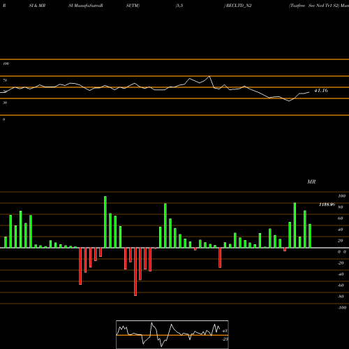 RSI & MRSI charts Taxfree Sec Ncd Tr1 S2 RECLTD_N2 share NSE Stock Exchange 