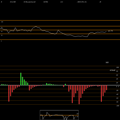 RSI & MRSI charts Bond 7.04% Pa Tax Free S2 RECLTD_N4 share NSE Stock Exchange 