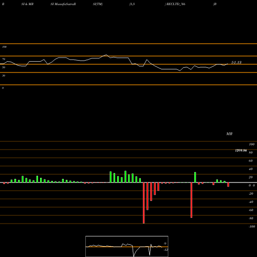 RSI & MRSI charts Bond 8.46% Tax Free S2a RECLTD_N6 share NSE Stock Exchange 