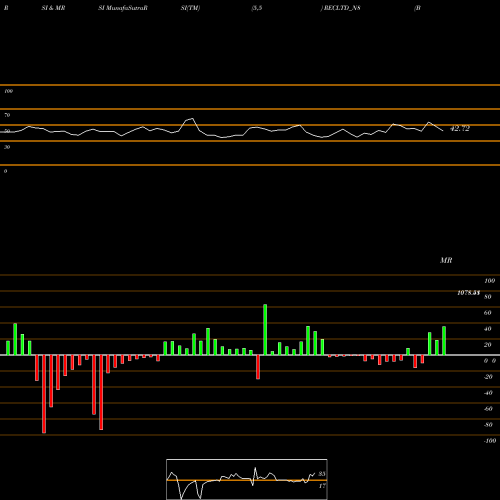 RSI & MRSI charts Bond 8.26% Tax Free S1b RECLTD_N8 share NSE Stock Exchange 