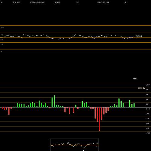 RSI & MRSI charts Bond 8.71% Tax Free S2b RECLTD_N9 share NSE Stock Exchange 
