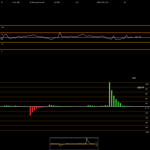 RSI & MRSI charts Bond 8.62% Tax Free S3b RECLTD_NA share NSE Stock Exchange 