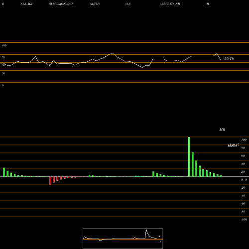 RSI & MRSI charts Bond8.19% Pa Tf Tr Ii S1a RECLTD_NB share NSE Stock Exchange 