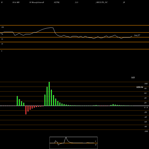RSI & MRSI charts Bond8.63% Pa Tf Tr Ii S2a RECLTD_NC share NSE Stock Exchange 