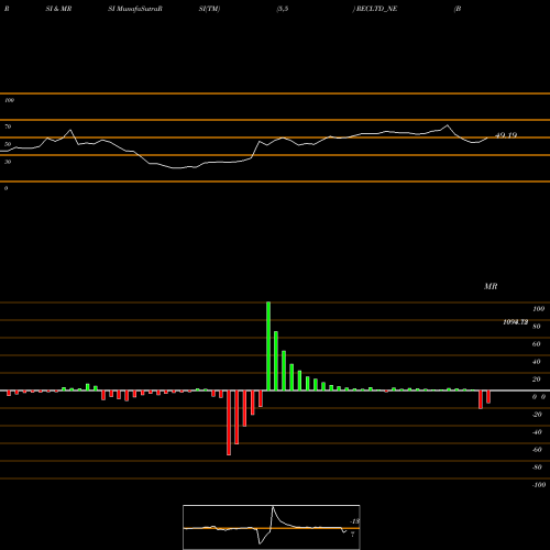 RSI & MRSI charts Bond8.44% Pa Tf Tr Ii S1b RECLTD_NE share NSE Stock Exchange 