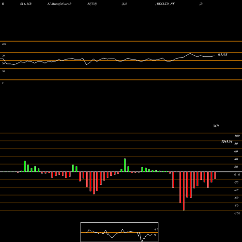 RSI & MRSI charts Bond8.88% Pa Tf Tr Ii S2b RECLTD_NF share NSE Stock Exchange 