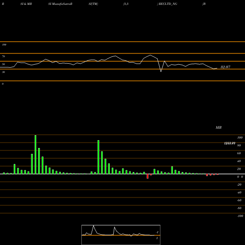 RSI & MRSI charts Bond8.86% Pa Tf Tr Ii S3b RECLTD_NG share NSE Stock Exchange 