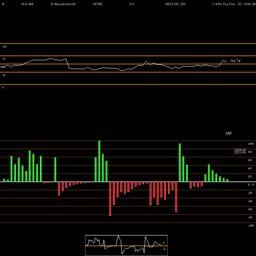RSI & MRSI charts 7.43% Tax Free Tri Sr3b RECLTD_NH share NSE Stock Exchange 