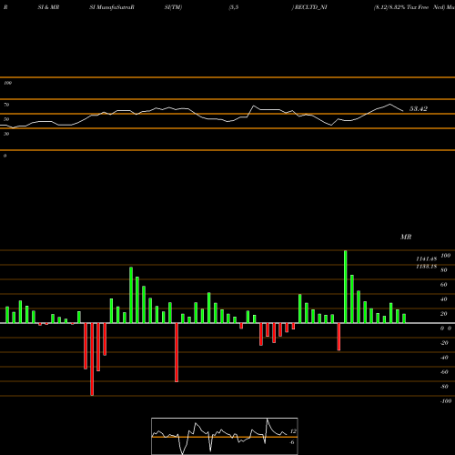 RSI & MRSI charts 8.12/8.32% Tax Free Ncd RECLTD_NI share NSE Stock Exchange 