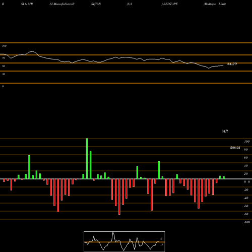 RSI & MRSI charts Redtape Limited REDTAPE share NSE Stock Exchange 