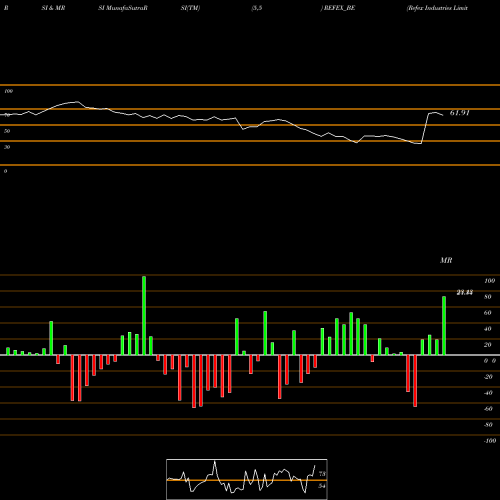 RSI & MRSI charts Refex Industries Limited REFEX_BE share NSE Stock Exchange 